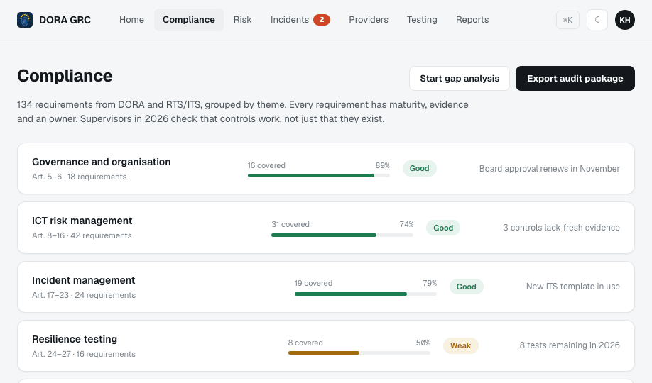 The compliance view in DORA GRC: requirements per DORA theme with status and evidence.