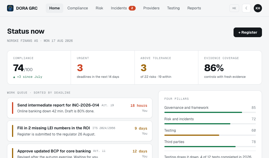 The DORA GRC dashboard: compliance score, work queue sorted by deadline and the four pillars.